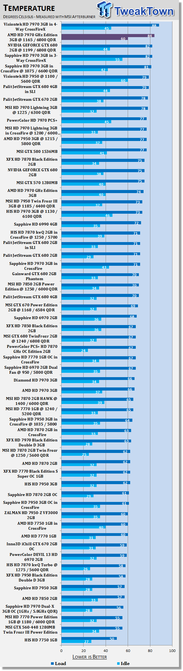 Температуры AMD Radeon HD 7970 GHz Edition